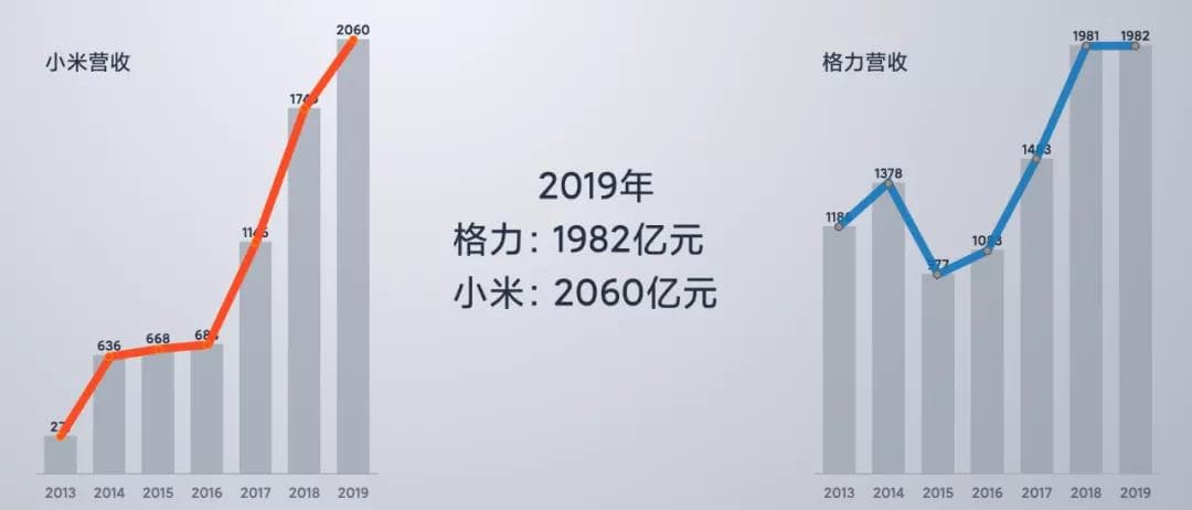 2019年格力與小米營(yíng)收