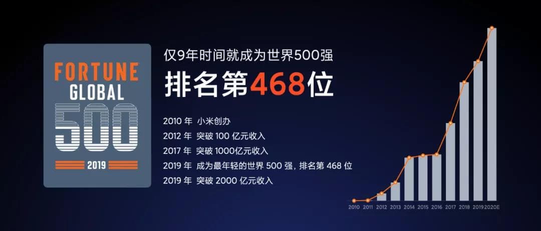 小米入選500強(qiáng)