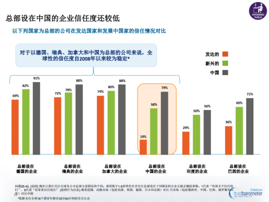 圖示：《愛德曼全球信任度調(diào)查》顯示，大多數(shù)人需要聽到3至5次才會對公司信息產(chǎn)生信任。