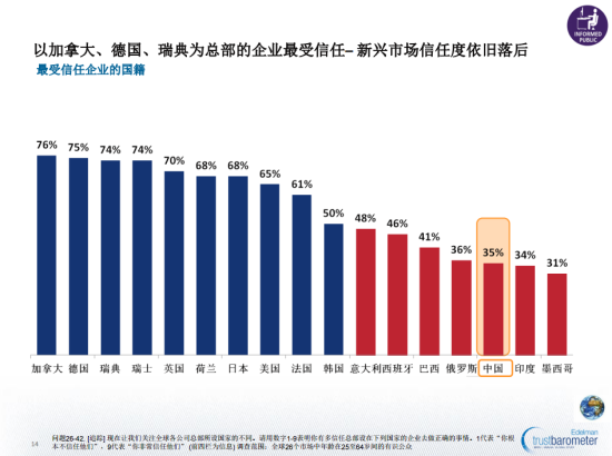 圖示：2013《愛德曼全球信任調(diào)查》報告就總部所在國國際企業(yè)與所獲信任值評比的比較圖?？偛吭O(shè)在中國的國際公司信任值僅為35%，加拿大位居榜首達76%。